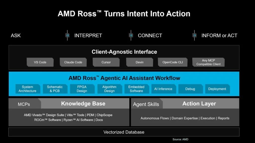 AMD, AdaCore, Infineon y Tasking meten agentes de IA en el diseño embebi