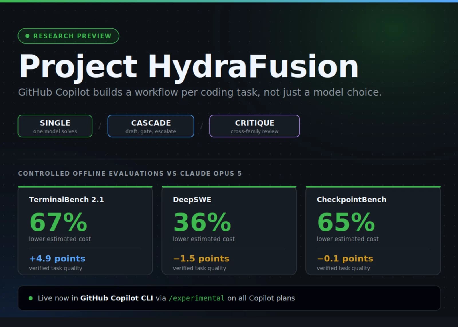 GitHub lanza Project HydraFusion: Orquestación de modelos IA
