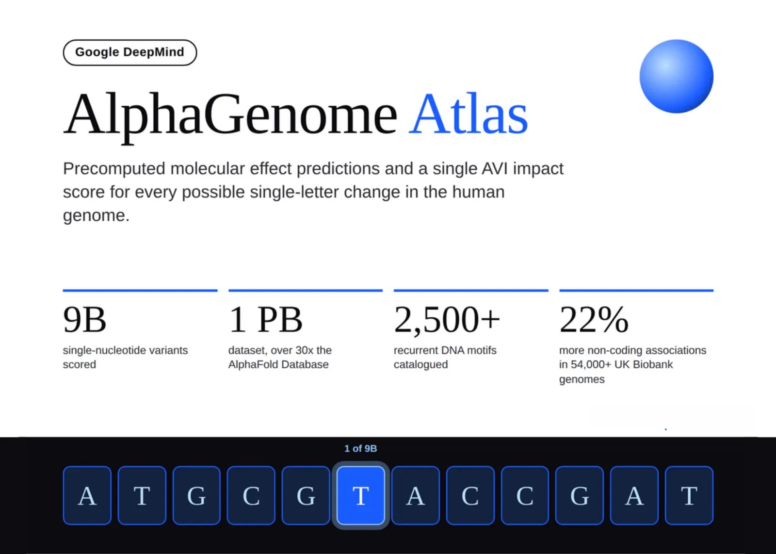 AlphaGenome Atlas predice el efecto de 9 mil millones de variantes de ADN