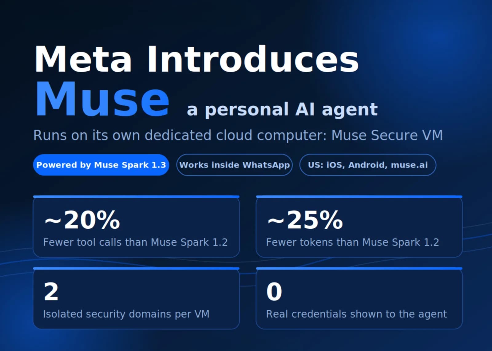 Meta lanza Muse: el agente IA que opera en su propia nube