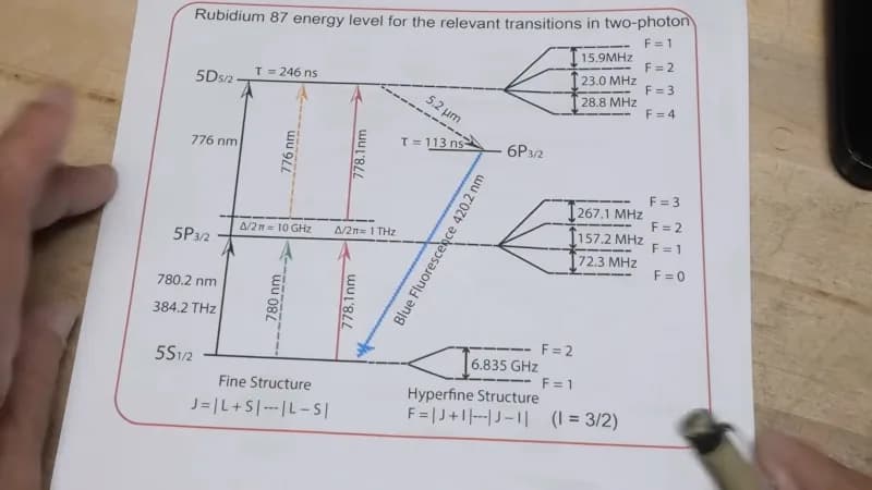 Rubidio: cómo funciona por dentro un patrón de frecuencia