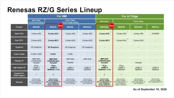 Renesas estrena dos MPU de 64 bits que gastan 1 mW en reposo