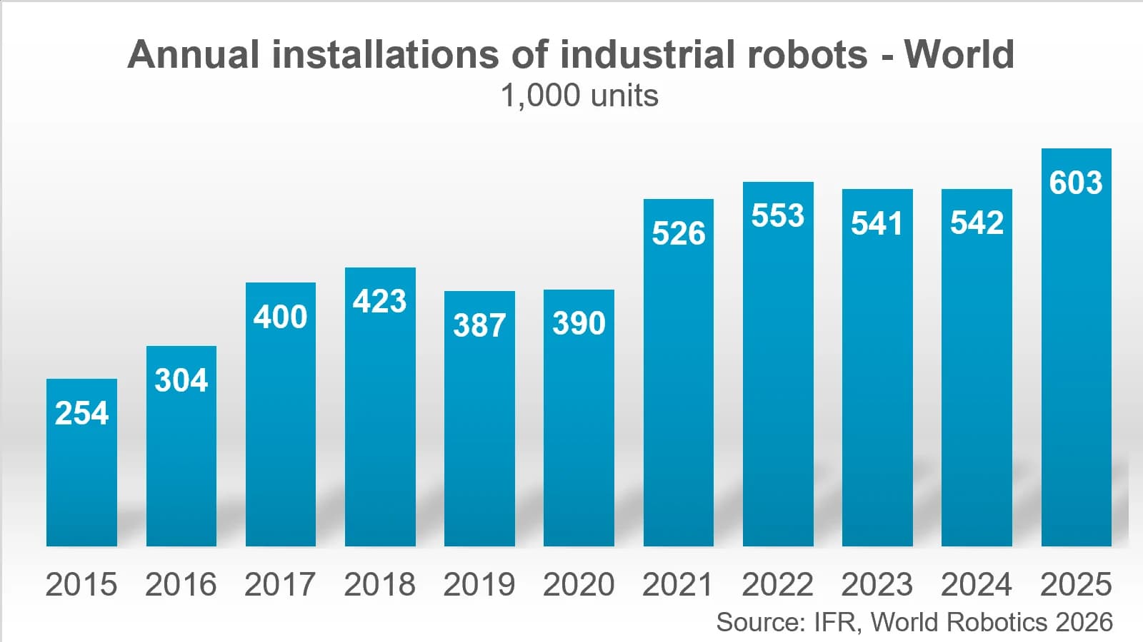 Las fábricas del mundo ya operan 5 millones de robots industriales