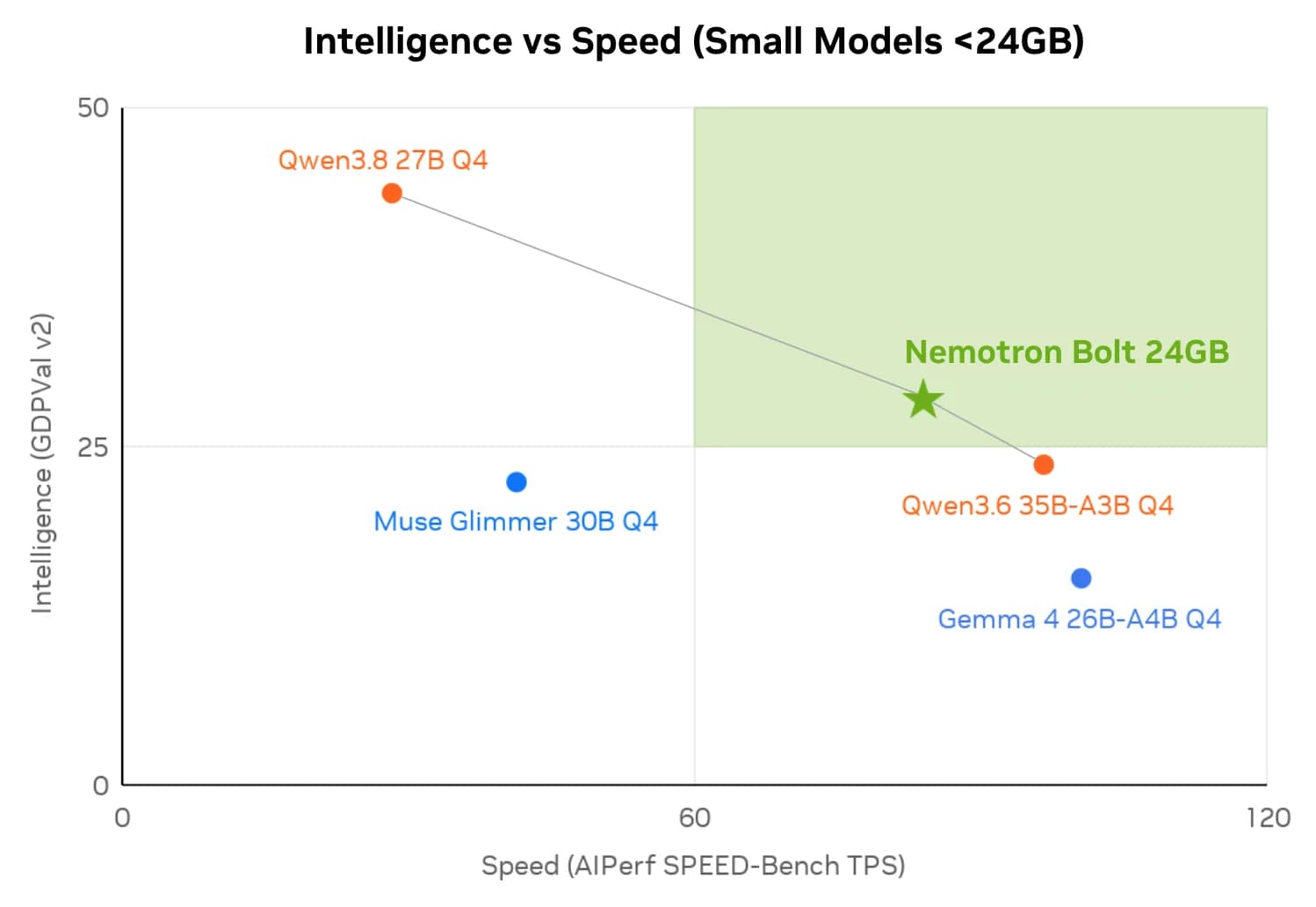 NVIDIA lanza Nemotron 3.5 Super VL y dos modelos Bolt abiertos