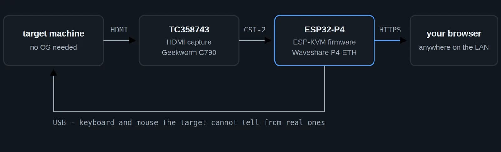 ESPKVM: Controla tu PC remotamente con un ESP32-P4