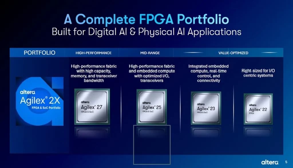 Altera presenta Agilex 2X, sus FPGA para robots e IA en el borde