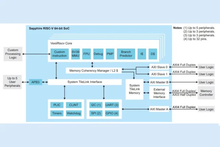Efinix lanza Sapphire RV64, un RISC-V de 64 bits para sus FPGA