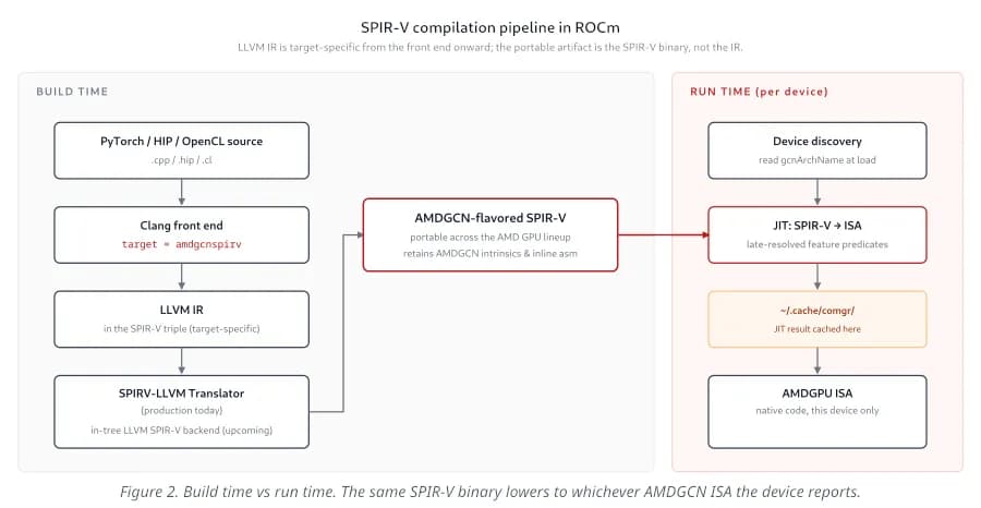 AMD lleva SPIR-V a ROCm: un binario para muchas GPUs