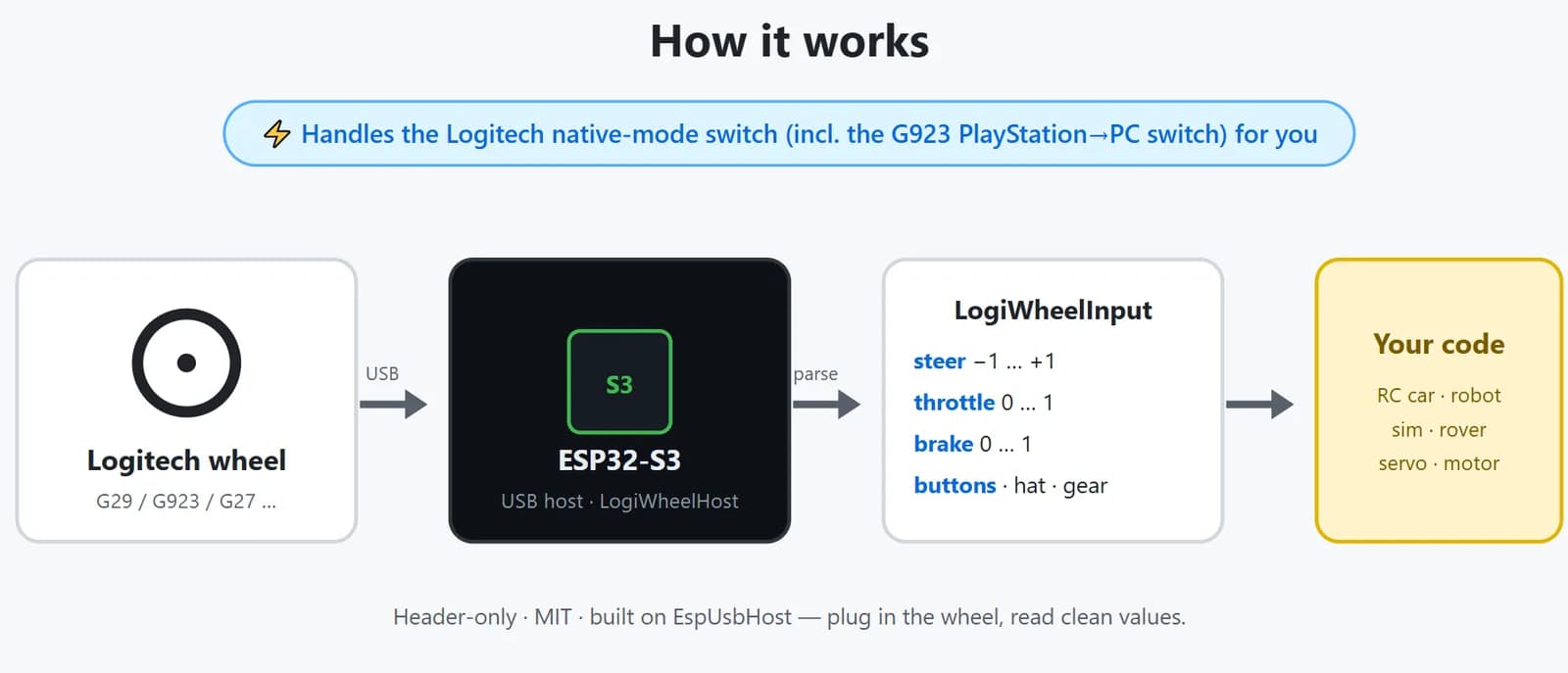Conecta volantes Logitech a tu ESP32-S3 fácilmente