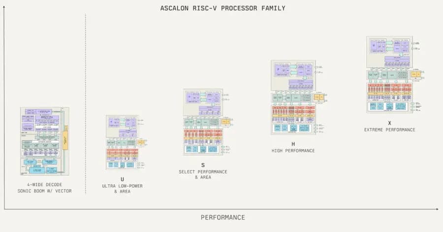 Tenstorrent revela el nuevo núcleo RISC-V Ascalon XG