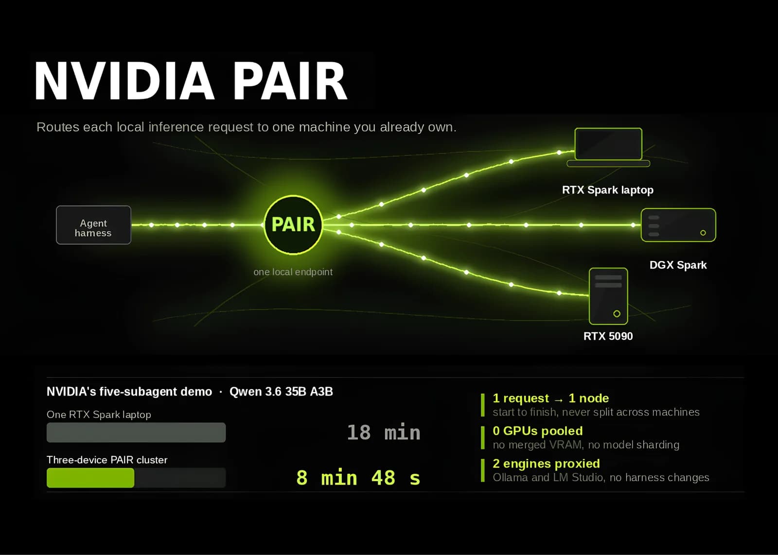 NVIDIA PAIR: Router de IA virtual para computación distribuida