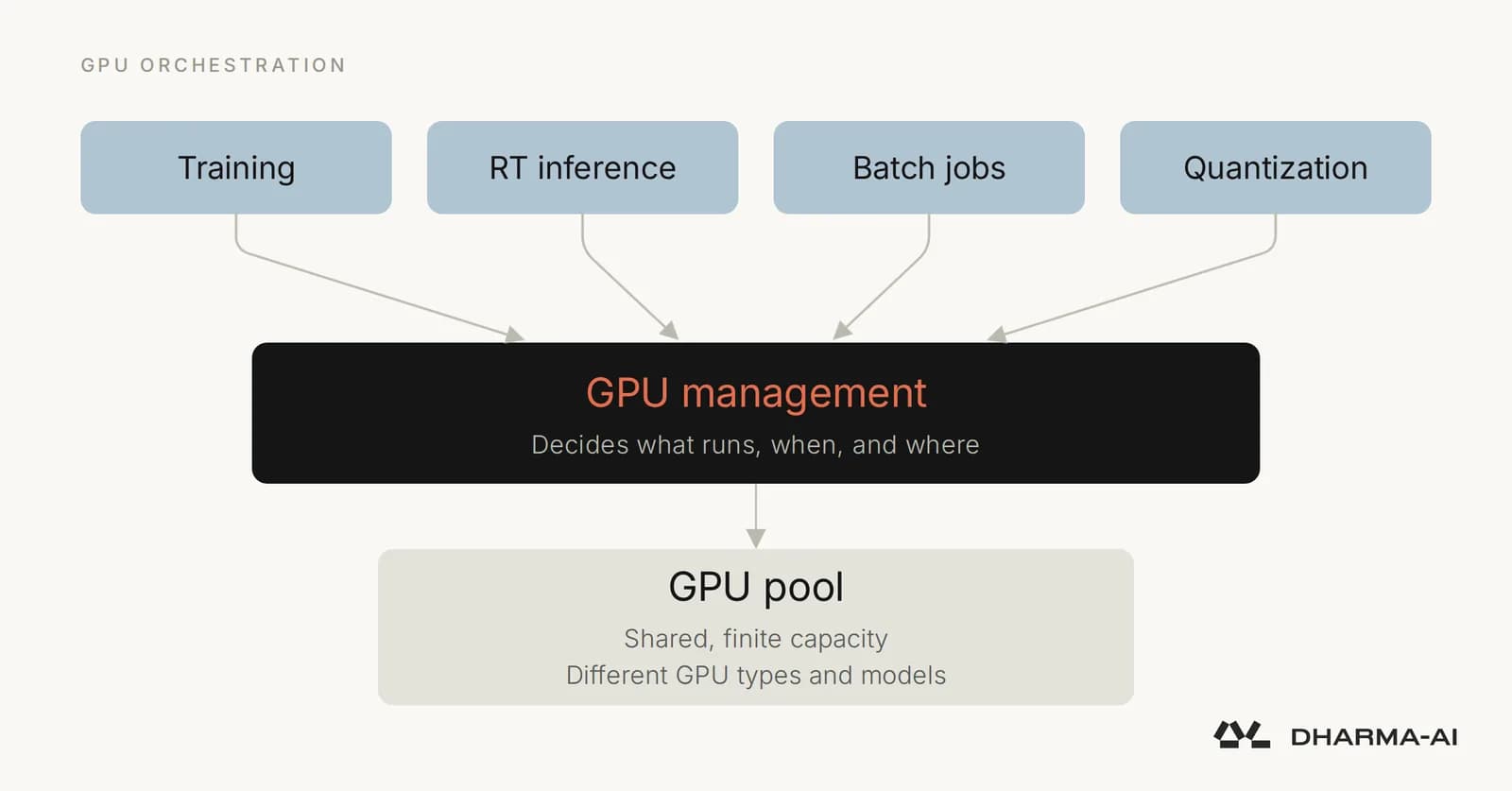 Gestión de GPUs: Por qué las GPUs ociosas son el nuevo problema