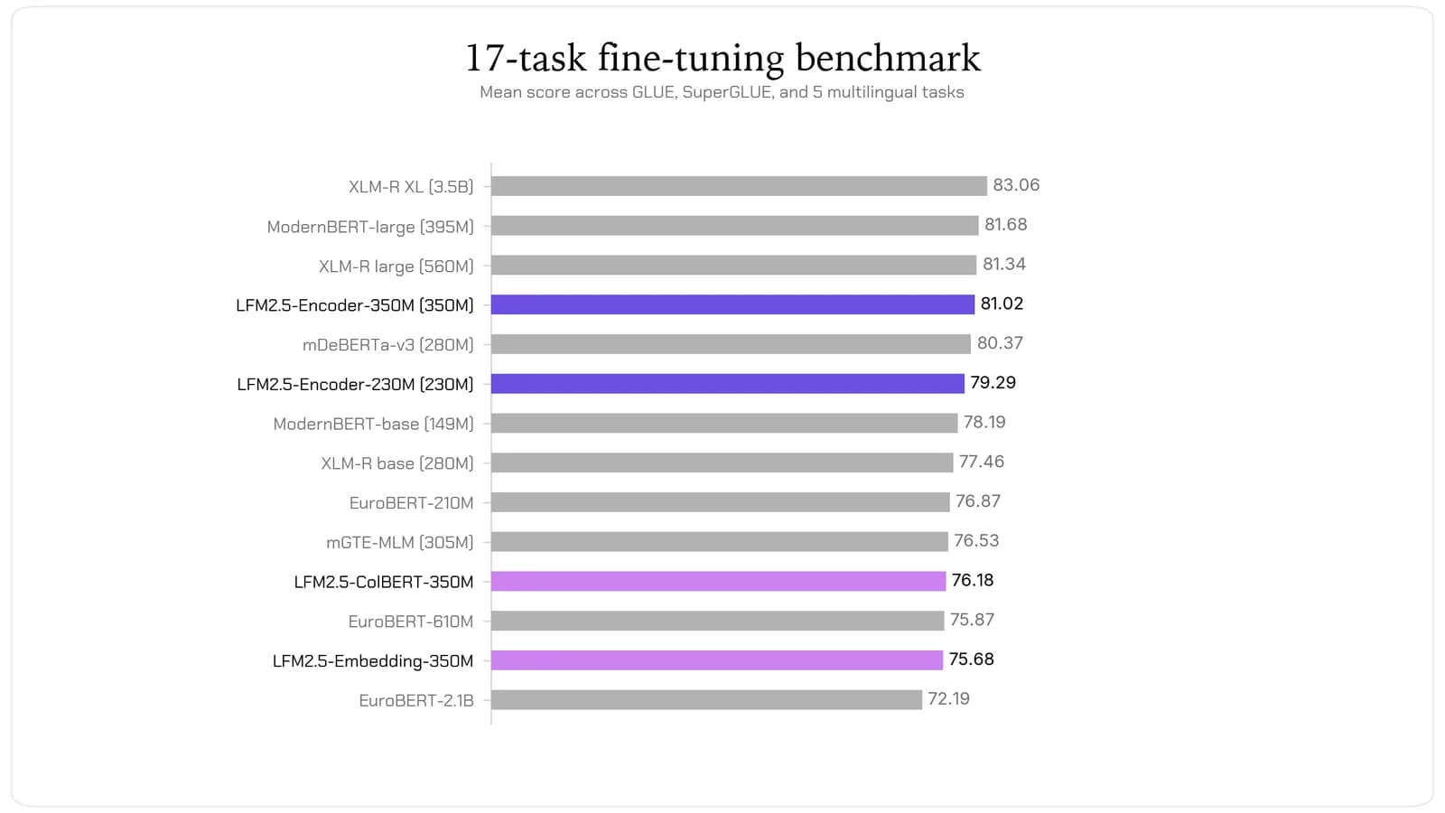 LFM2.5: Encoders de alto rendimiento para inferencia en CPU