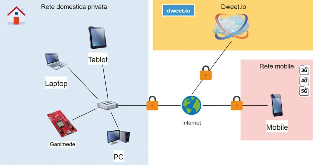 Controla tu portón con Ganimede.E12 y IoT