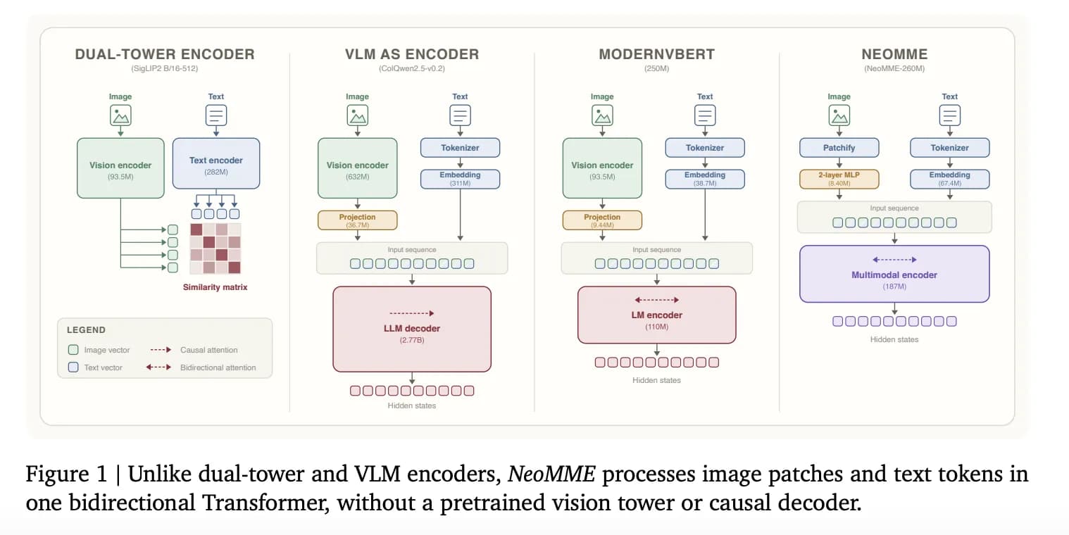 NeoMME: Encoders multimodales eficientes sin visión tower