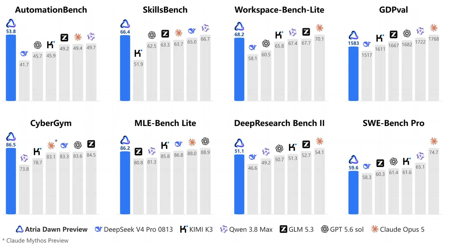 Ocho gráficos de barras comparan Atria Dawn Preview con DeepSeek V4 Pro, Kimi K3, Qwen 3.8 Max, GLM 5.3, GPT 5.6 Sol y Claude Opus 5.