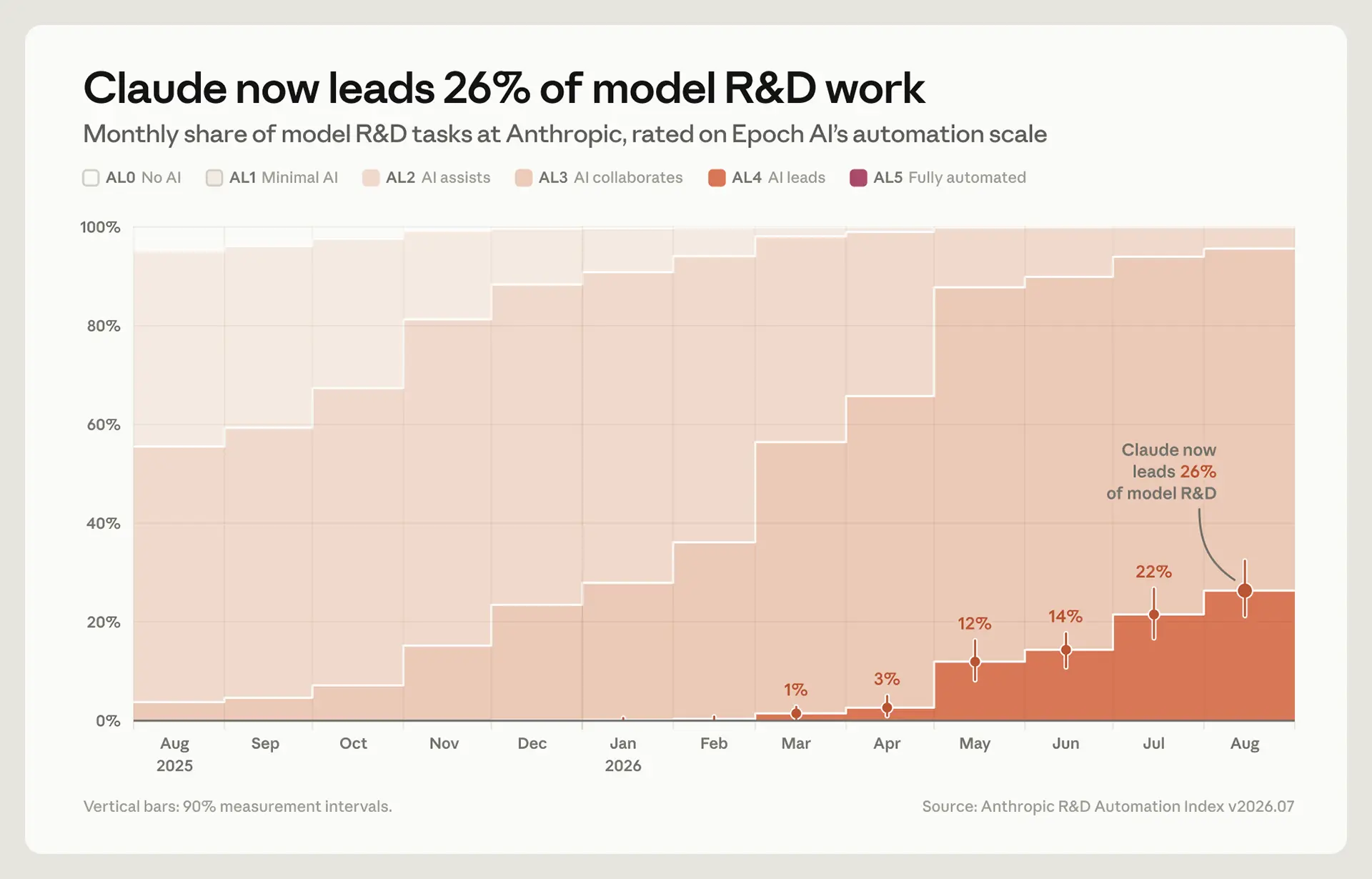 Gráfico que muestra que Claude lidera hoy el 26% de las tareas de investigación de modelos de Anthropic, desde menos del 1% en febrero de 2026.