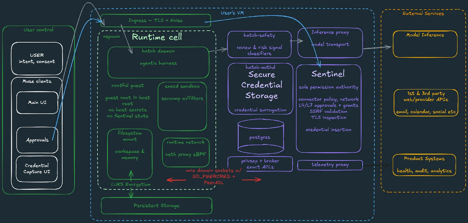 Diagrama de la Muse Secure VM con cuatro áreas, control del usuario a la izquierda y la Runtime Cell con el daemon del agente al centro
