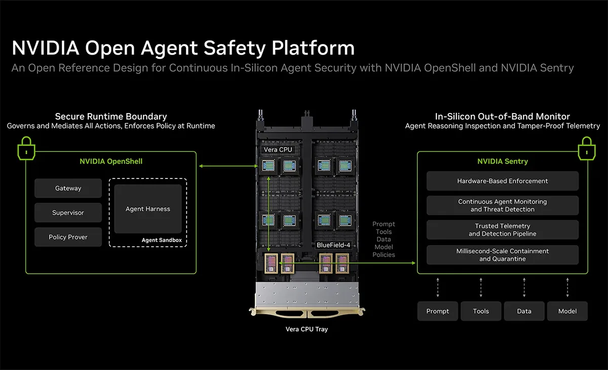 Diagrama de NVIDIA con los componentes de su Open Agent Safety Platform.