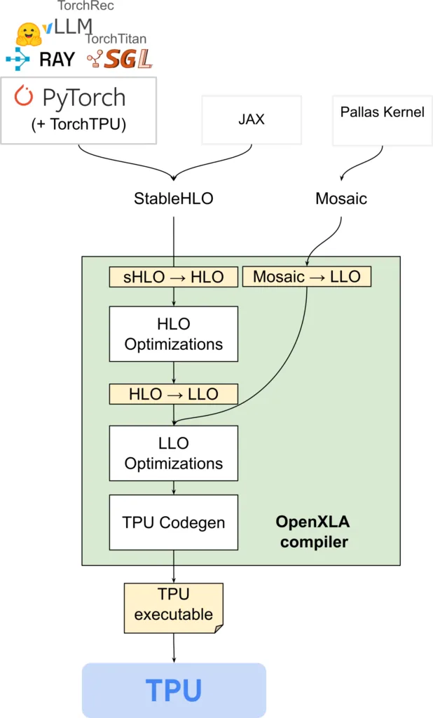Esquema general de la pila de programación de la TPU