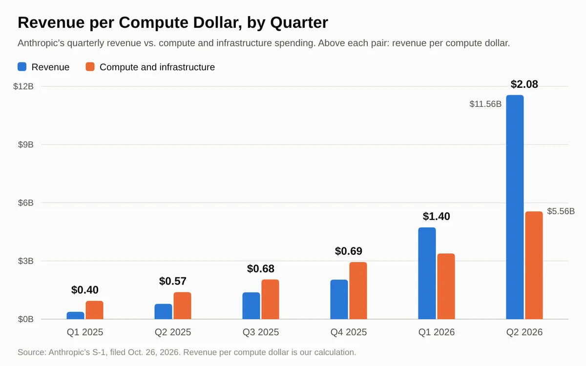 El ingreso de Anthropic por dólar de cómputo pasó de $0.40 a $2.08 entre 1T 2025 y 2T 2026, y los ingresos superaron al cómputo en 1T 2026.