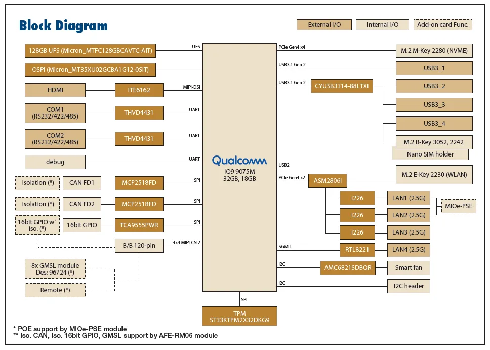 Diagrama de bloques del controlador ASR-A503