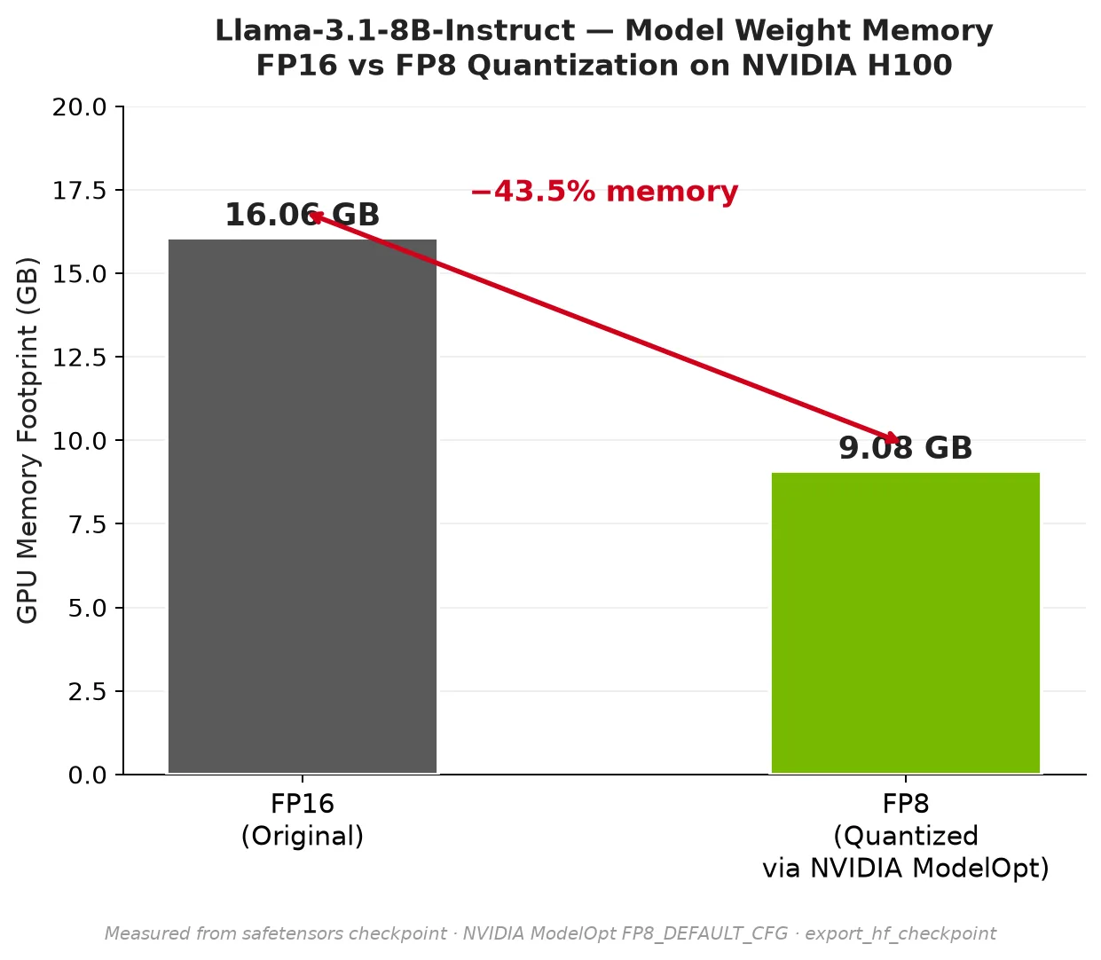 Memoria de pesos de Llama-3.1-8B en GPU, de 16,06 GB en FP16 a 9,08 GB en FP8, un 43,5% menos sin reentrenar