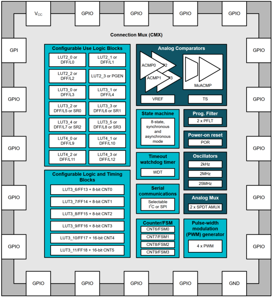 Diagrama de bloques del TPLD2001-Q1