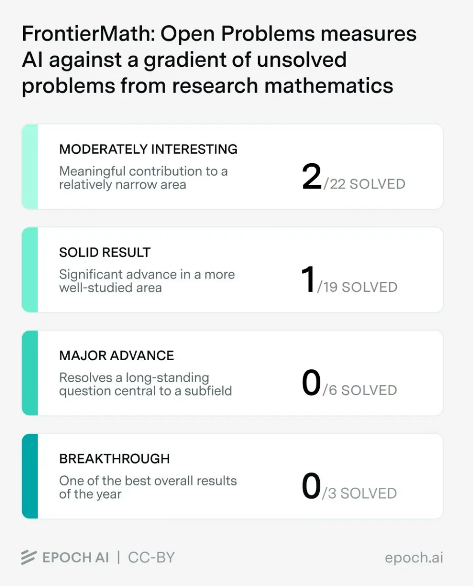 En las categorías que mide EpochAI la IA avanza, pero hasta ahora no logra un salto grande | Imagen: OpenAI