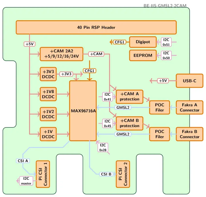 Diagrama de bloques del HAT Dual GMSL2 Camera
