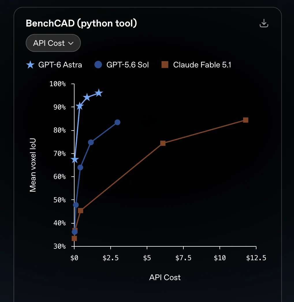 Pruebas de BenchCAD. Imagen de OpenAI.