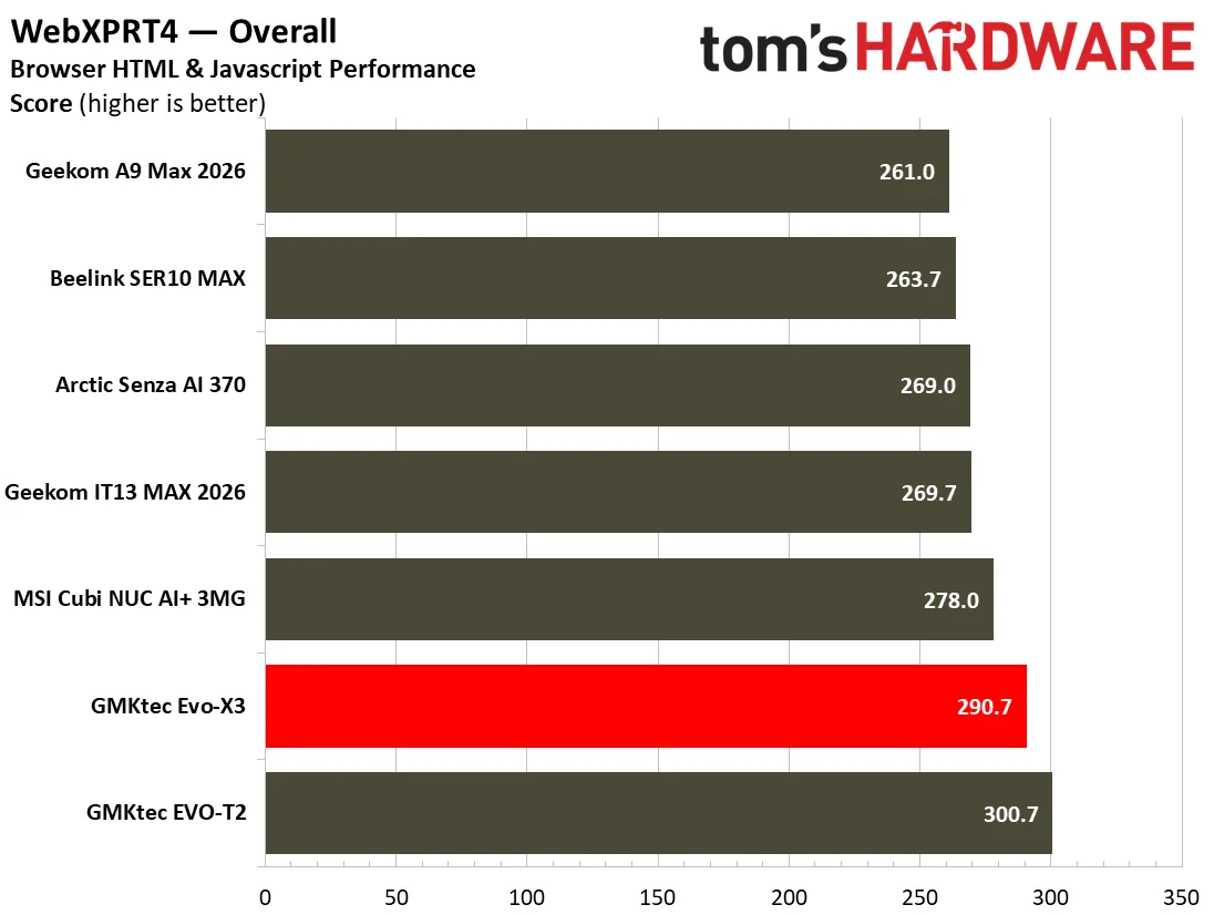 Gráfico de rendimiento del GMKtec Evo-X3