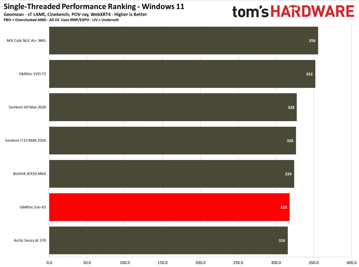 Gráfico de rendimiento del GMKtec Evo-X3