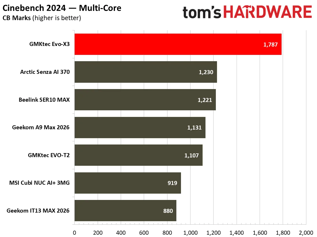 Gráfico de rendimiento del GMKtec Evo-X3