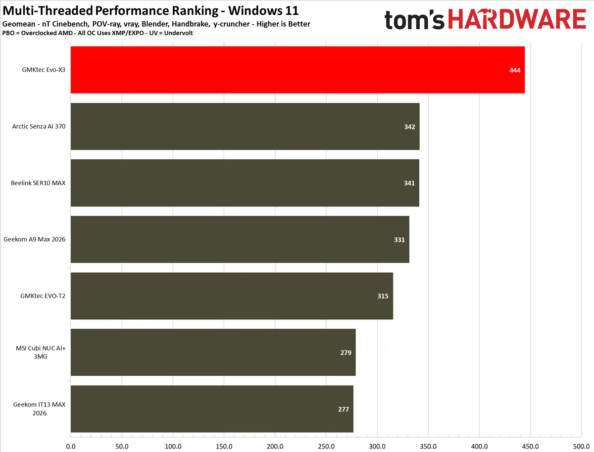 Gráfico de rendimiento del GMKtec Evo-X3