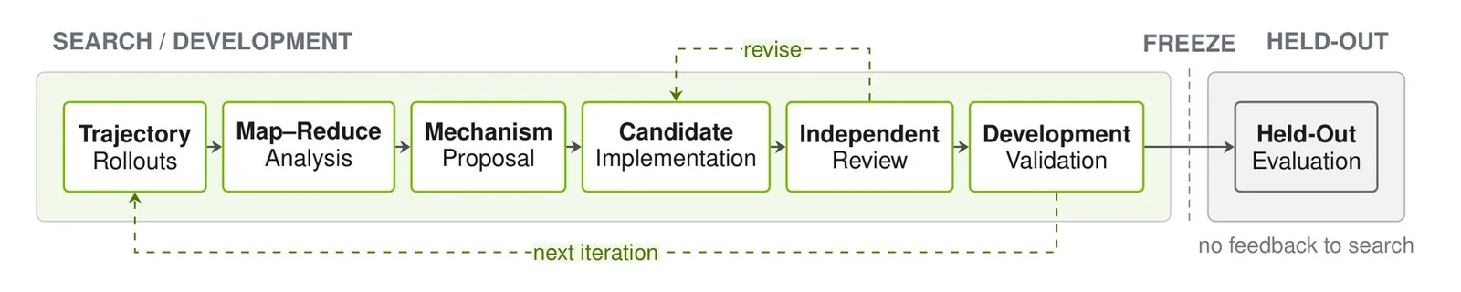 Flujo de búsqueda, de las trayectorias al análisis map-reduce, propuesta, implementación, revisión, validación y evaluación aparte