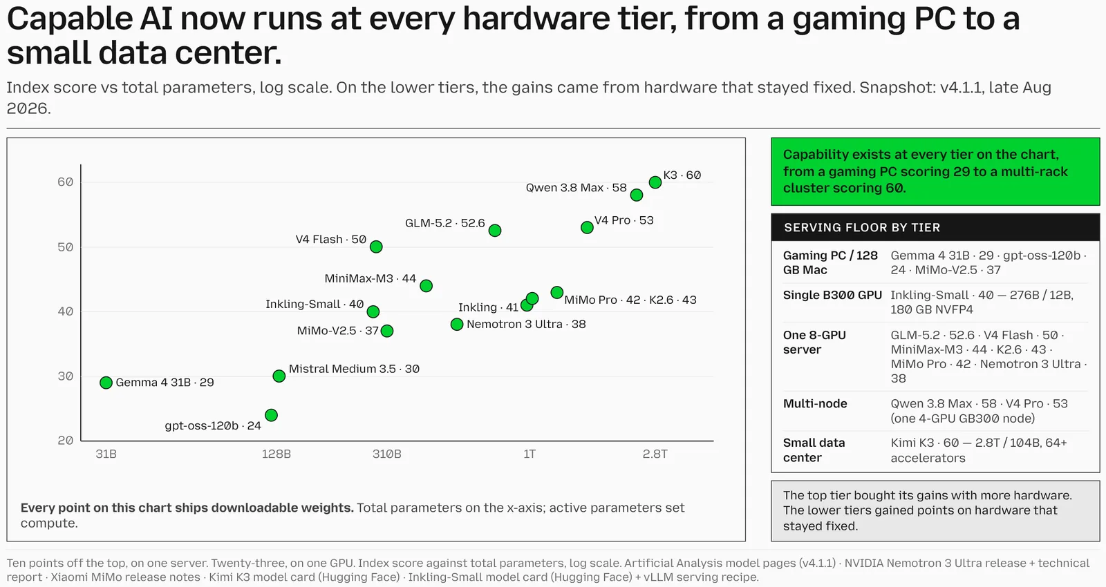 Gráfico de Mozilla con el mejor puntaje de modelo de pesos abiertos en cada nivel de hardware