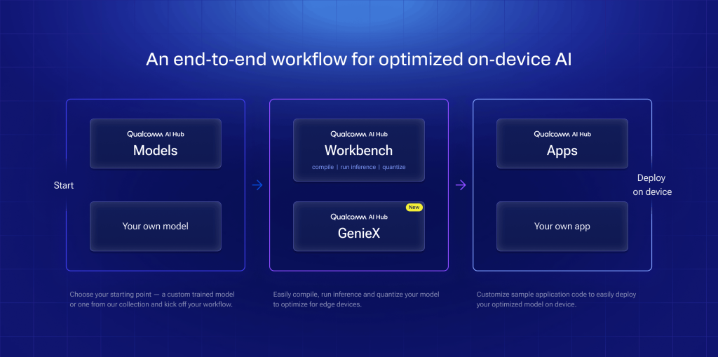 Qualcomm AI Hub ayuda a preparar, optimizar y evaluar modelos de IA en el hardware compatible. Fuente: Qualcomm Technologies.