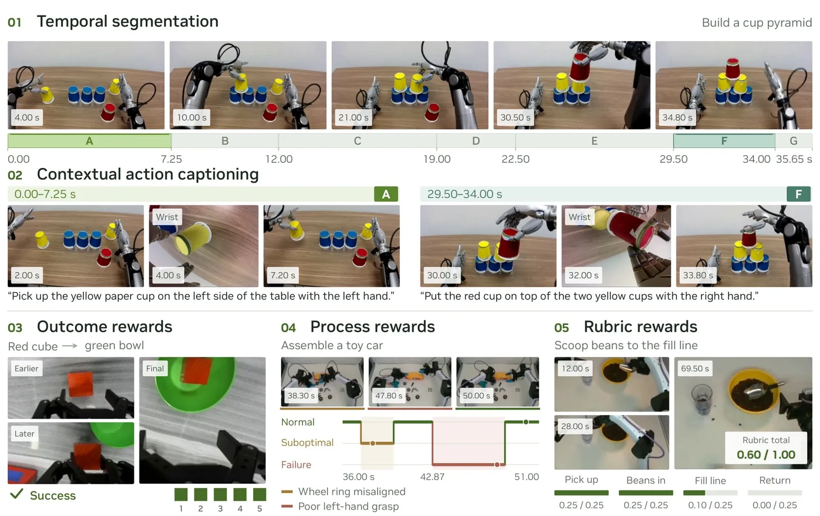 Las cinco capacidades de Flora, con un robot apilando vasos, una línea de tiempo de A a G, descripciones y recompensas de ejemplo.