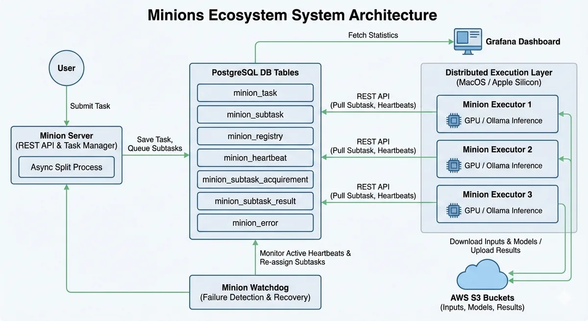 Diagrama del sistema Minions de Apple