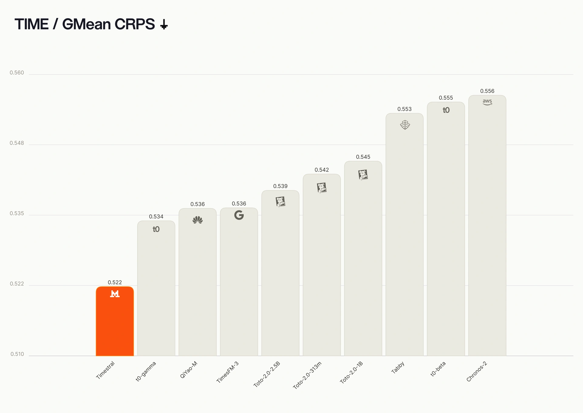 Gráfico de GMean CRPS en TIME