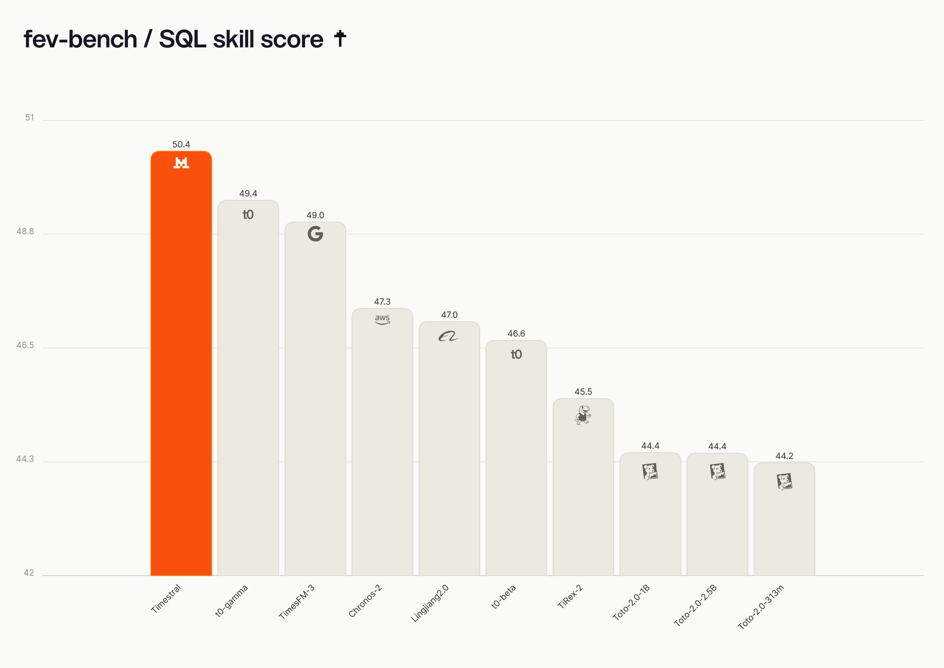 Gráfico de SQL skill score en fev-bench