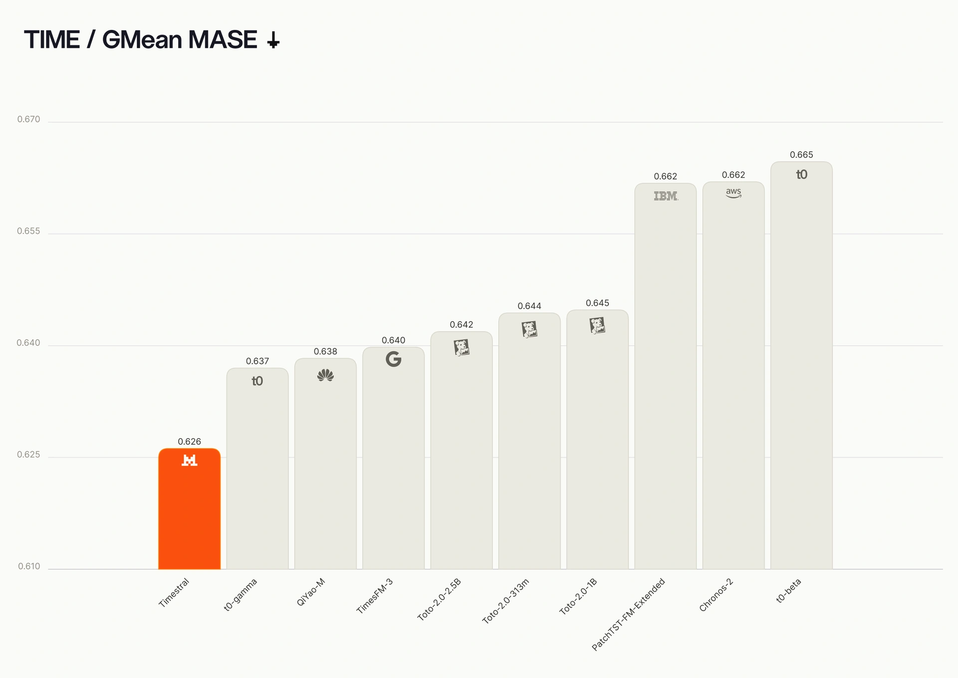 Gráfico de GMean MASE en TIME