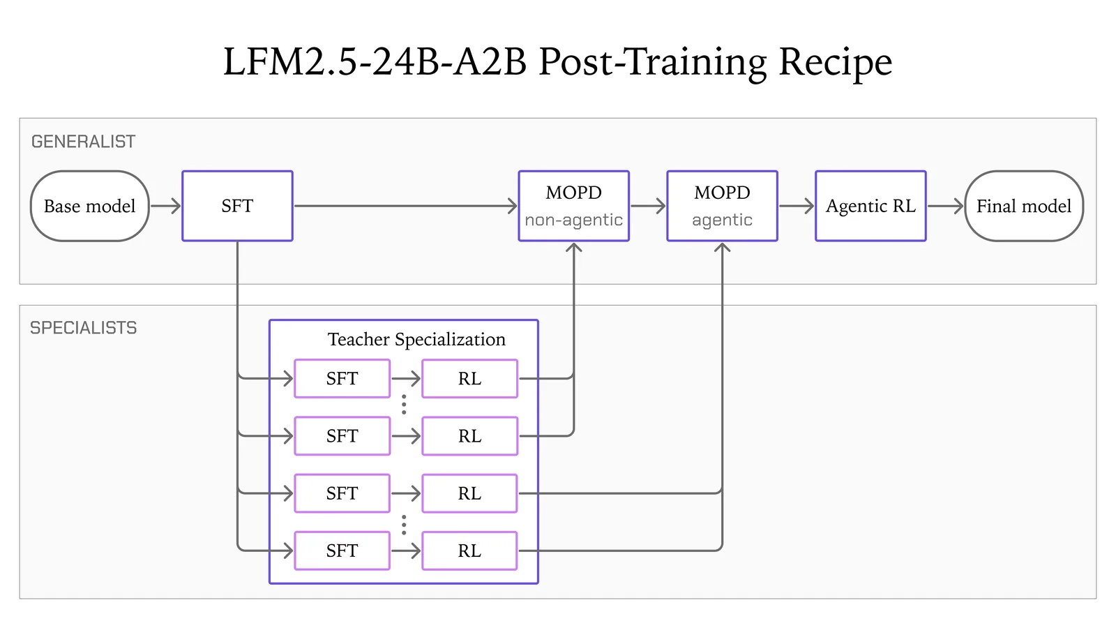 Receta de entrenamiento de LFM2.5-24B-A2B