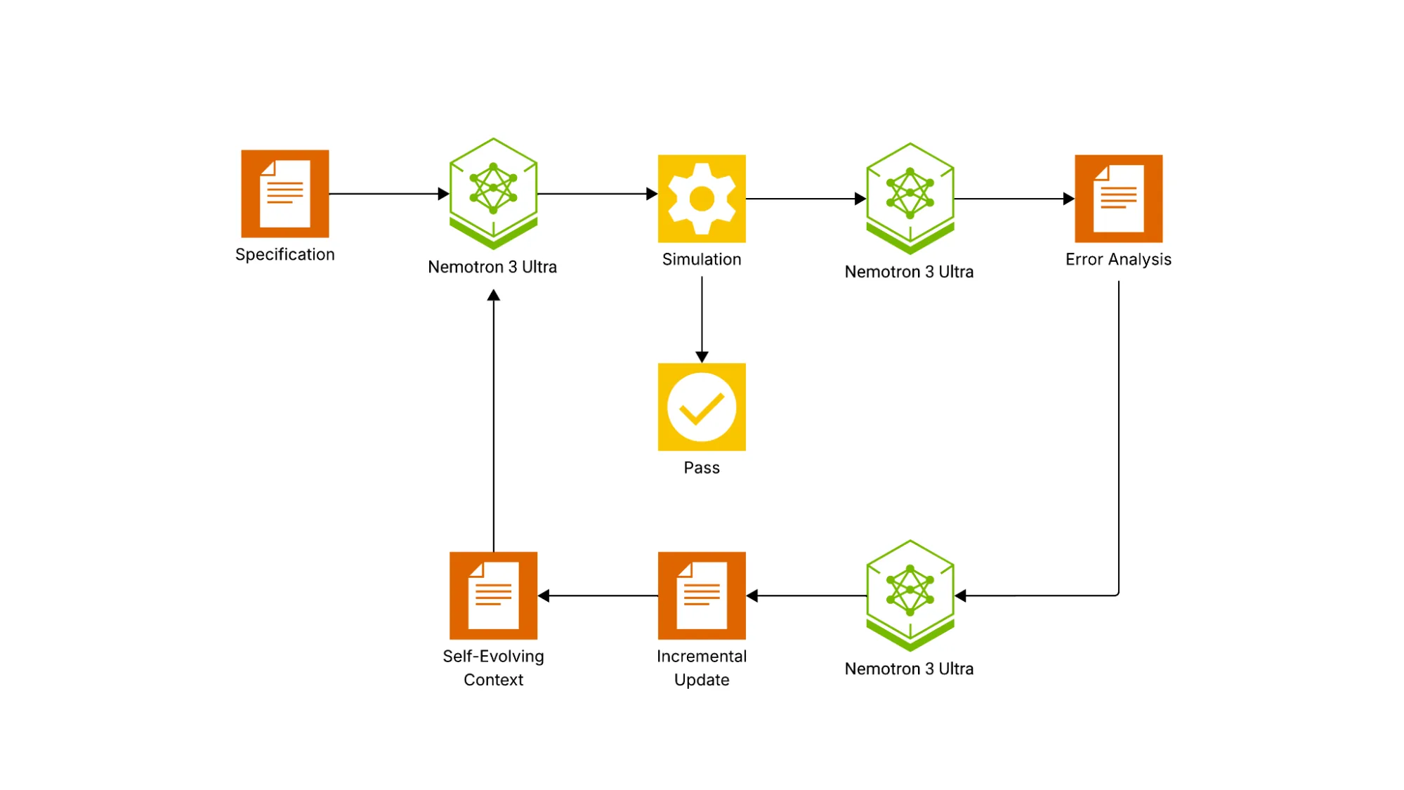 Diagrama de flujo con la arquitectura del agente ACE-RTL