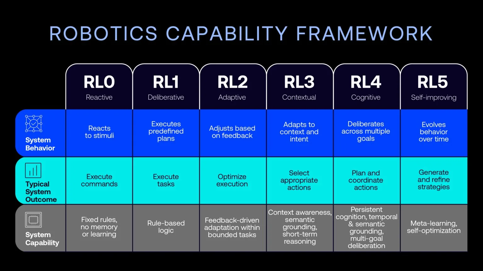 El Robotics Capability Framework clasifica por niveles los sistemas robóticos, de reactivos a contextuales, cognitivos y automejorables.