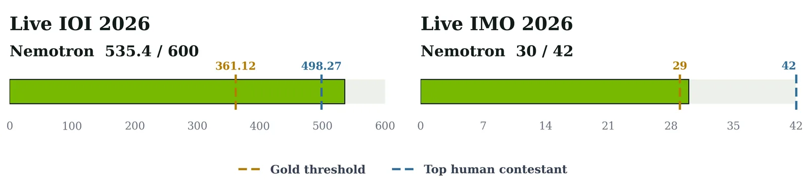 Resultados de nivel oro de Nemotron en IOI e IMO