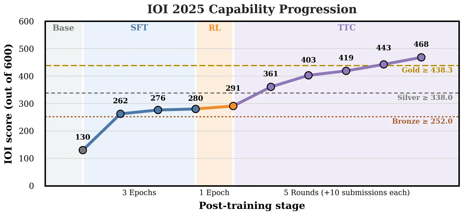 Progresión de capacidades de Nemotron en programación competitiva