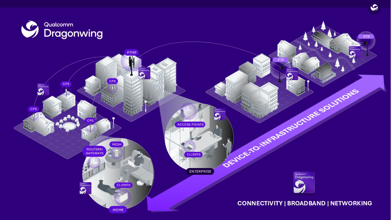 Anuncios de Qualcomm Dragonwing en Network X 2026