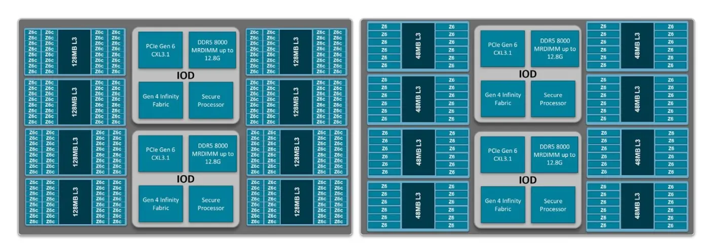 El EPYC Venice de 256 núcleos usa ocho CCD de 32 núcleos con 128 MB de L3 cada uno, y los CCD optimizados para frecuencia tienen 12 núcleos.